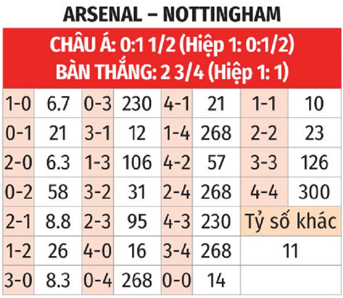 Trực tiếp bóng đá ngoại hạng Anh Arsenal vs Nottingham, 22h00 ngày 23/11: &#34;Ngựa ô&#34; lộ diện? - 2