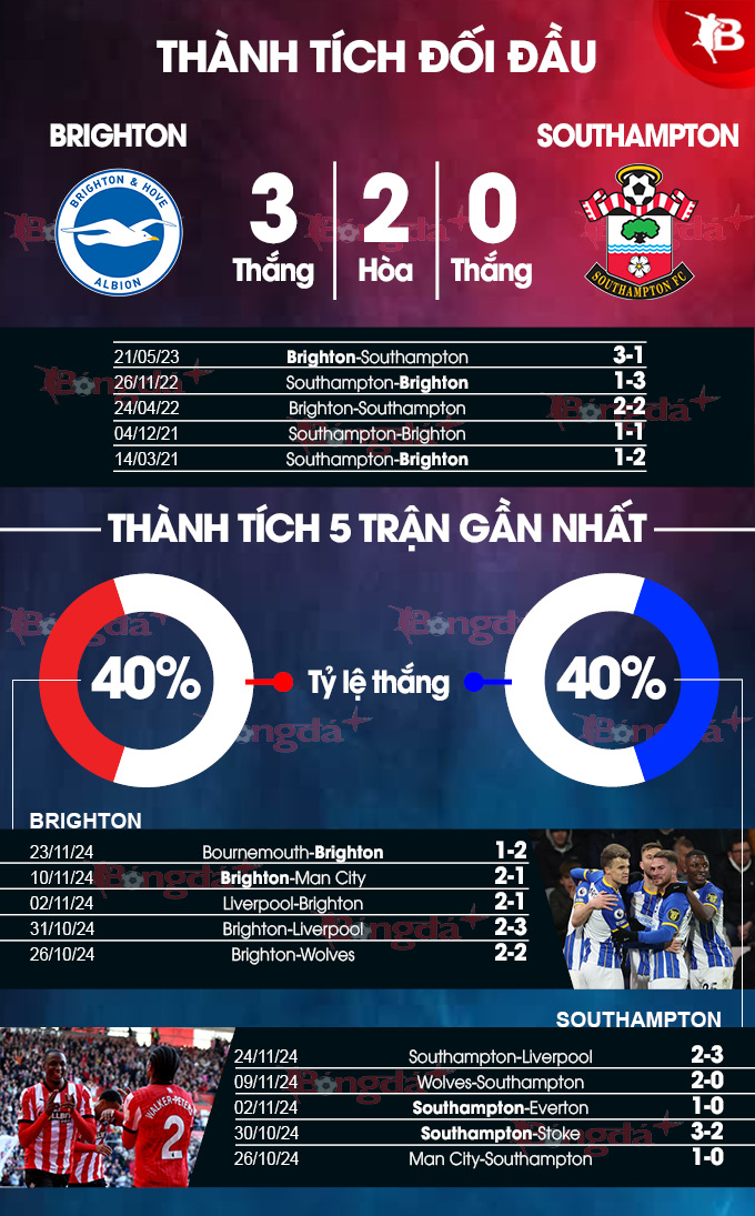 Trực tiếp bóng đá ngoại hạng Anh Brighton vs Southampton, 03h00 ngày 30/11 - 2