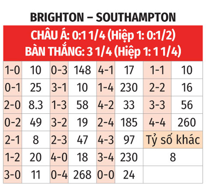 Trực tiếp bóng đá ngoại hạng Anh Brighton vs Southampton, 03h00 ngày 30/11 - 3